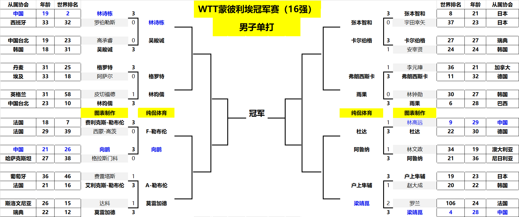 每次决策用 每次决策用